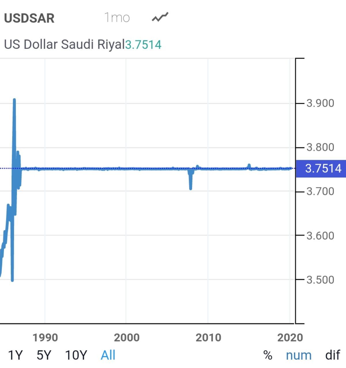 نمودار ارزش پول عربستان نسبت ب …