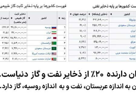 🔻 هشدار کارشناس صنعت گاز ایران …