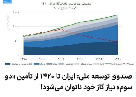 🔻 هشدار صندوق توسعه ملی: ایران …